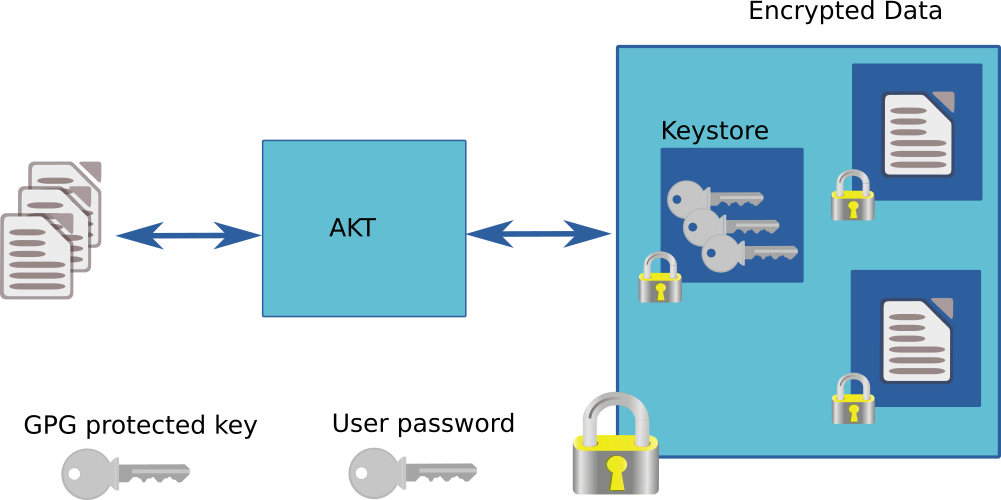 AKT Overview
